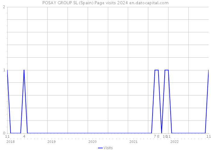 POSAY GROUP SL (Spain) Page visits 2024 