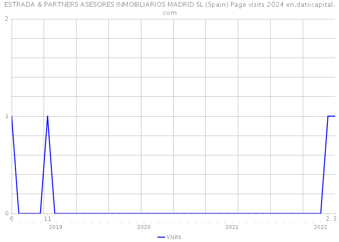 ESTRADA & PARTNERS ASESORES INMOBILIARIOS MADRID SL (Spain) Page visits 2024 