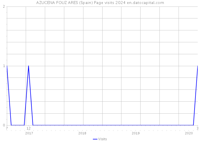 AZUCENA FOUZ ARES (Spain) Page visits 2024 