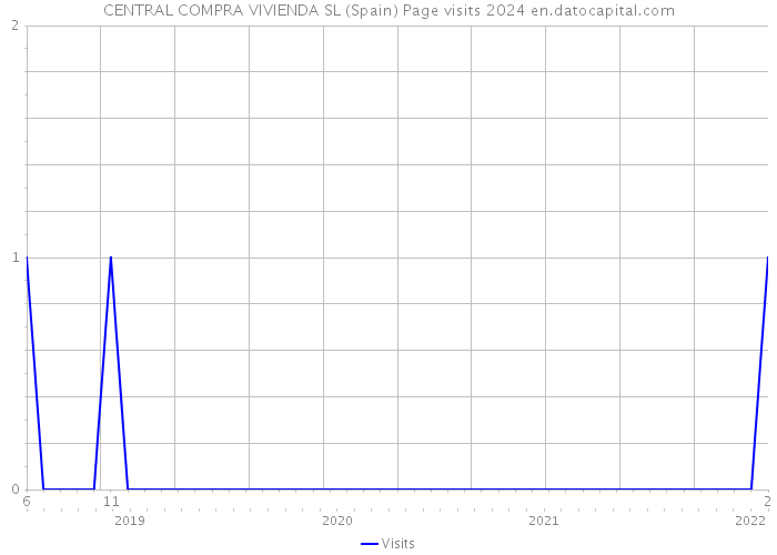 CENTRAL COMPRA VIVIENDA SL (Spain) Page visits 2024 