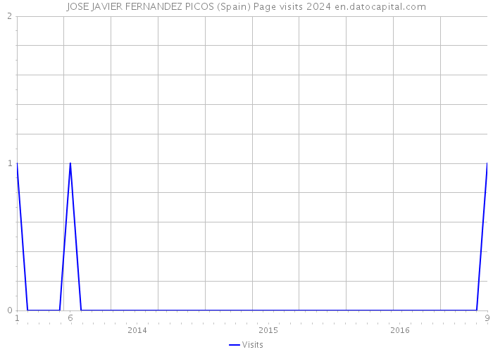 JOSE JAVIER FERNANDEZ PICOS (Spain) Page visits 2024 