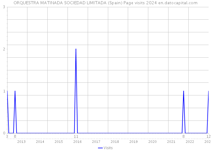ORQUESTRA MATINADA SOCIEDAD LIMITADA (Spain) Page visits 2024 