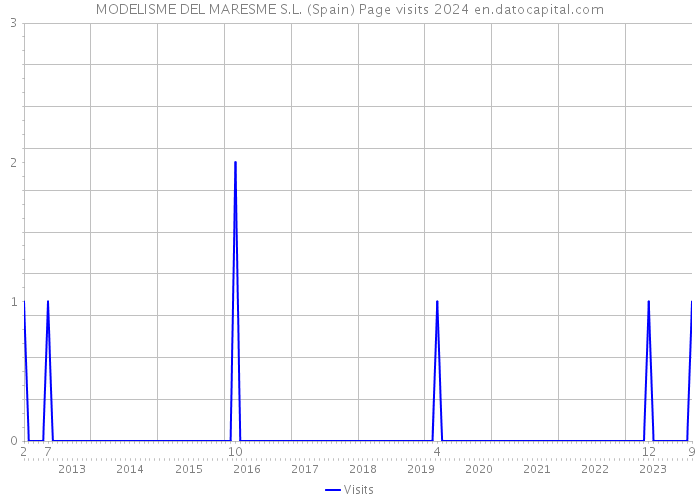 MODELISME DEL MARESME S.L. (Spain) Page visits 2024 