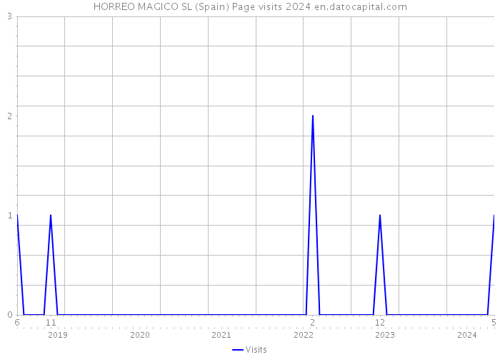 HORREO MAGICO SL (Spain) Page visits 2024 