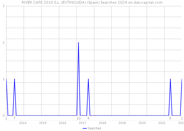 RIVER CAFE 2010 S.L. (EXTINGUIDA) (Spain) Searches 2024 