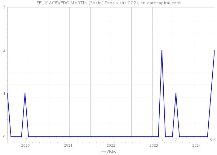 FELIX ACEVEDO MARTIN (Spain) Page visits 2024 
