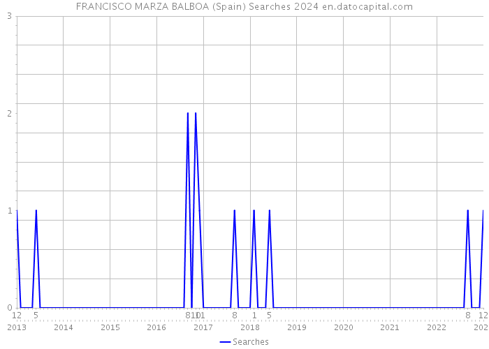 FRANCISCO MARZA BALBOA (Spain) Searches 2024 