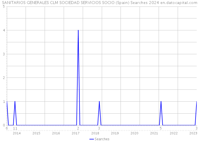 SANITARIOS GENERALES CLM SOCIEDAD SERVICIOS SOCIO (Spain) Searches 2024 
