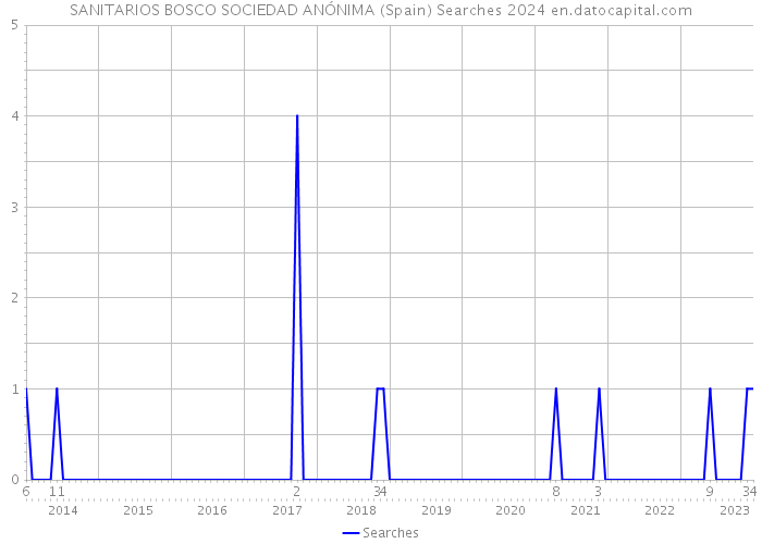 SANITARIOS BOSCO SOCIEDAD ANÓNIMA (Spain) Searches 2024 