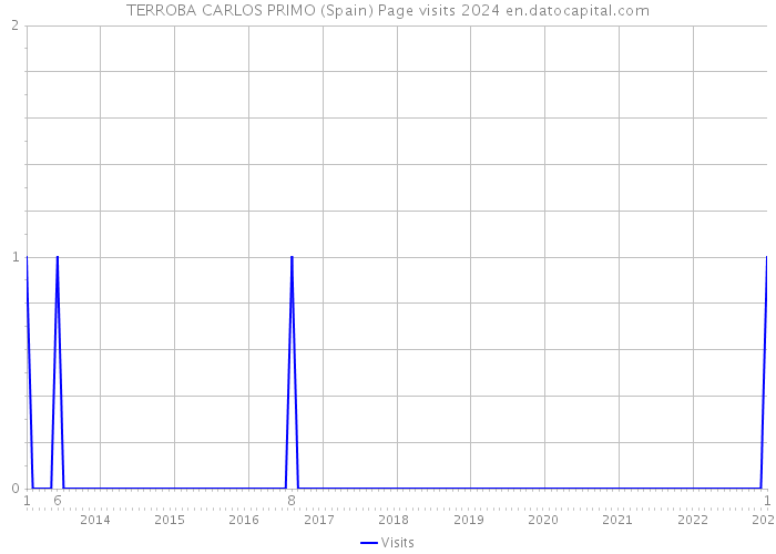 TERROBA CARLOS PRIMO (Spain) Page visits 2024 