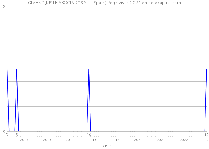 GIMENO JUSTE ASOCIADOS S.L. (Spain) Page visits 2024 