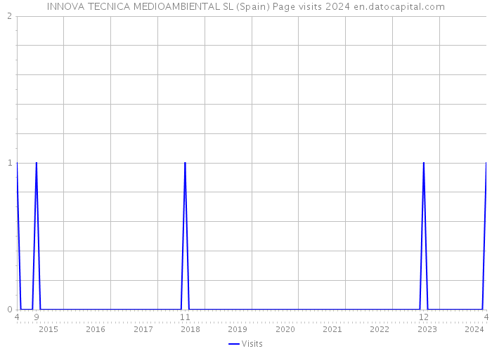 INNOVA TECNICA MEDIOAMBIENTAL SL (Spain) Page visits 2024 