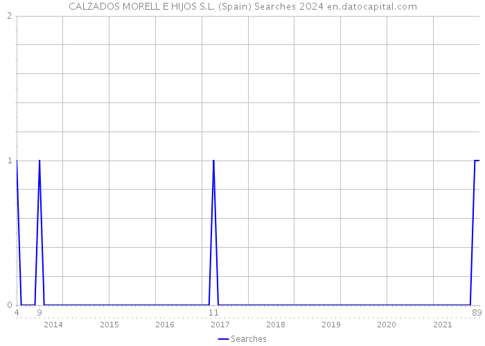 CALZADOS MORELL E HIJOS S.L. (Spain) Searches 2024 