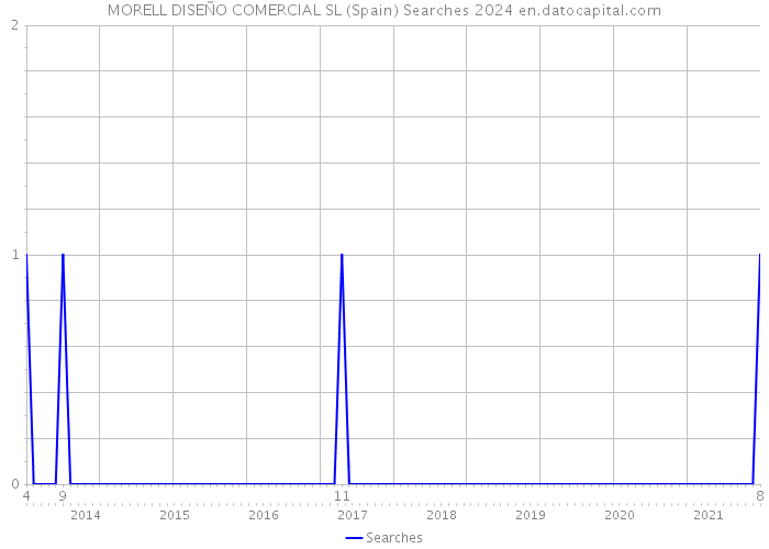 MORELL DISEÑO COMERCIAL SL (Spain) Searches 2024 