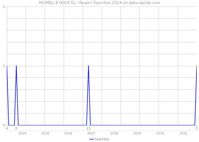 MORELL E HIJOS S.L. (Spain) Searches 2024 