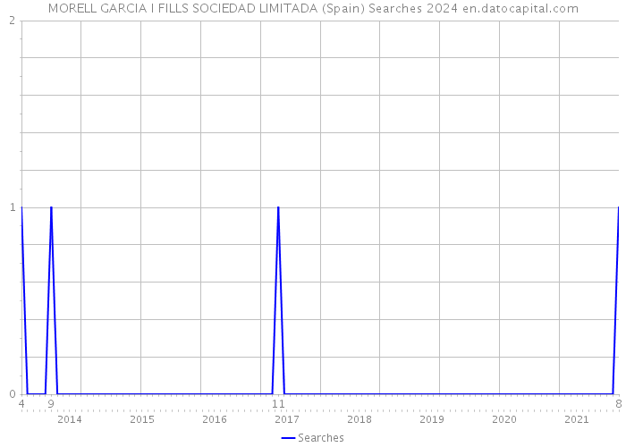 MORELL GARCIA I FILLS SOCIEDAD LIMITADA (Spain) Searches 2024 