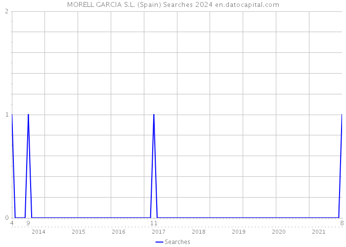 MORELL GARCIA S.L. (Spain) Searches 2024 