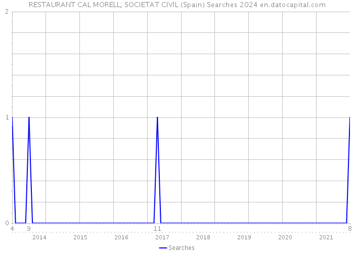 RESTAURANT CAL MORELL, SOCIETAT CIVIL (Spain) Searches 2024 