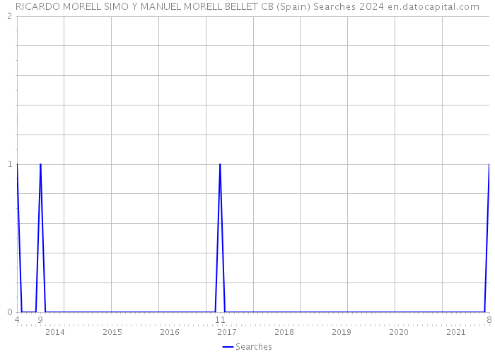 RICARDO MORELL SIMO Y MANUEL MORELL BELLET CB (Spain) Searches 2024 