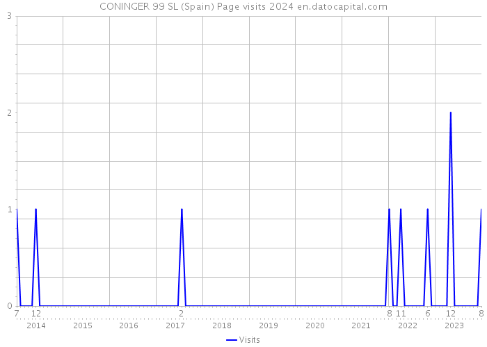 CONINGER 99 SL (Spain) Page visits 2024 