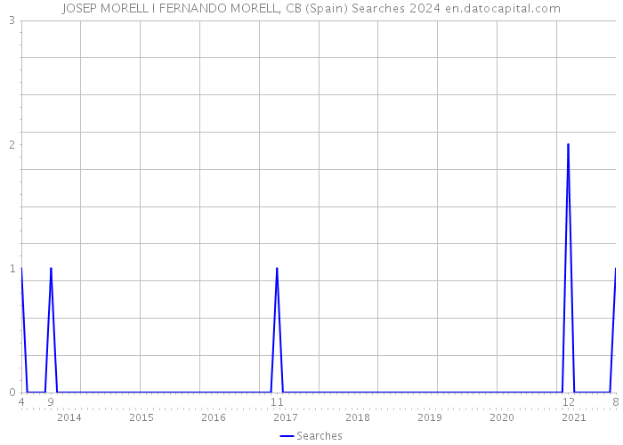 JOSEP MORELL I FERNANDO MORELL, CB (Spain) Searches 2024 
