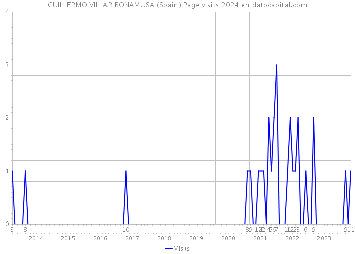 GUILLERMO VILLAR BONAMUSA (Spain) Page visits 2024 