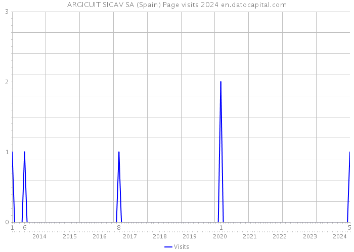 ARGICUIT SICAV SA (Spain) Page visits 2024 