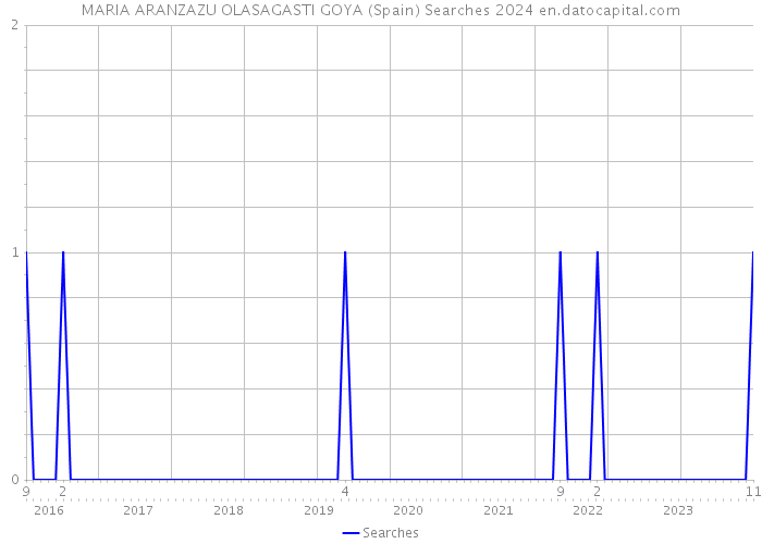 MARIA ARANZAZU OLASAGASTI GOYA (Spain) Searches 2024 