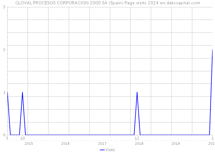 GLOVAL PROCESOS CORPORACION 2000 SA (Spain) Page visits 2024 