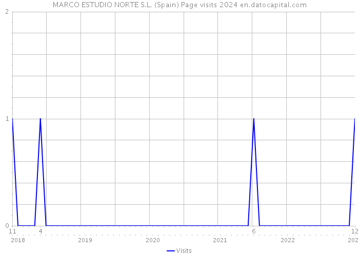 MARCO ESTUDIO NORTE S.L. (Spain) Page visits 2024 