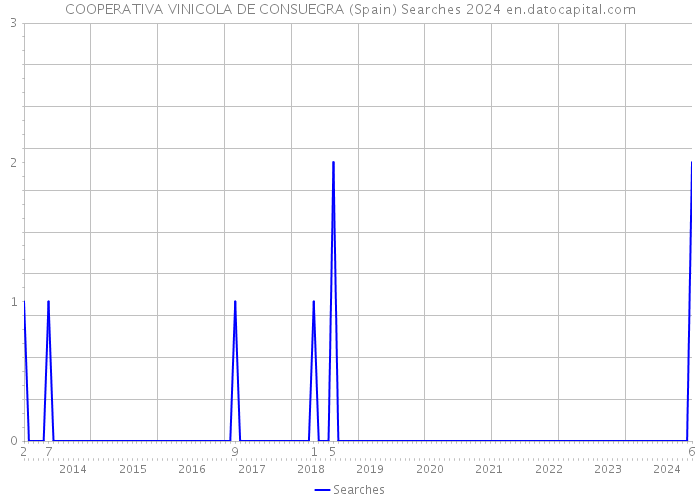 COOPERATIVA VINICOLA DE CONSUEGRA (Spain) Searches 2024 