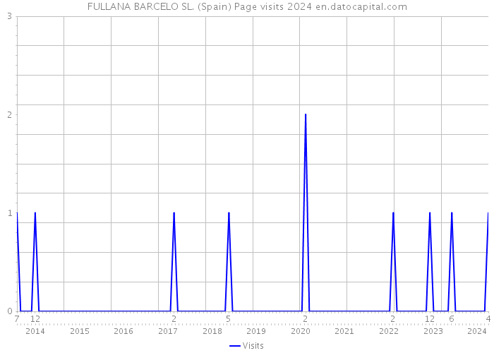 FULLANA BARCELO SL. (Spain) Page visits 2024 