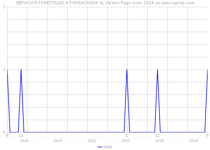 SERVICIOS FORESTALES A FONSAGRADA SL (Spain) Page visits 2024 