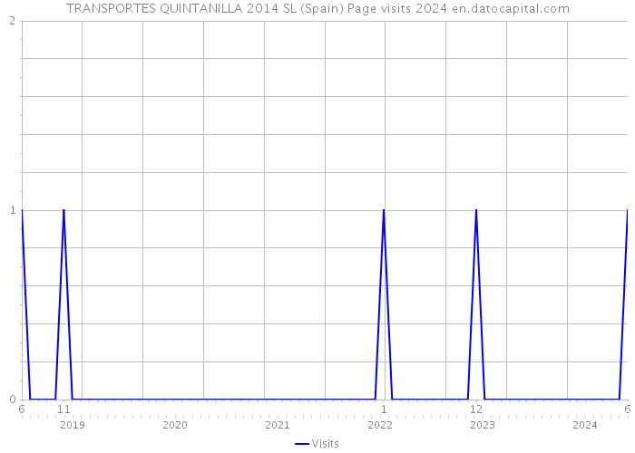 TRANSPORTES QUINTANILLA 2014 SL (Spain) Page visits 2024 