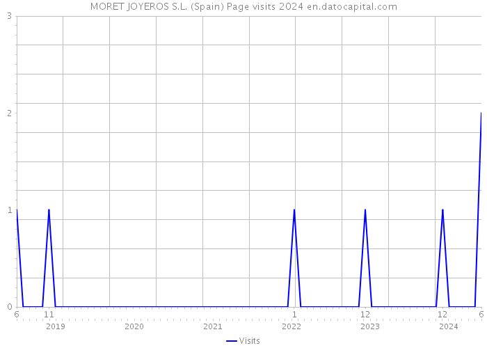 MORET JOYEROS S.L. (Spain) Page visits 2024 