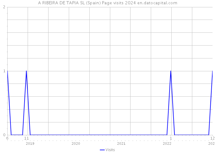 A RIBEIRA DE TAPIA SL (Spain) Page visits 2024 