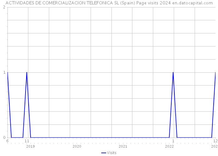 ACTIVIDADES DE COMERCIALIZACION TELEFONICA SL (Spain) Page visits 2024 