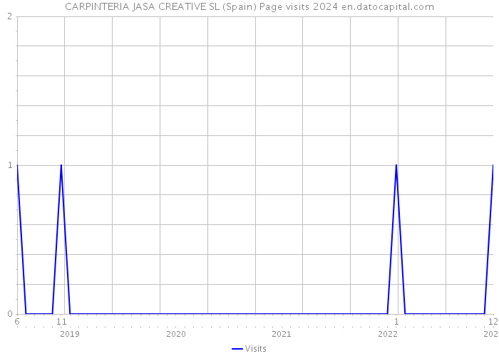 CARPINTERIA JASA CREATIVE SL (Spain) Page visits 2024 