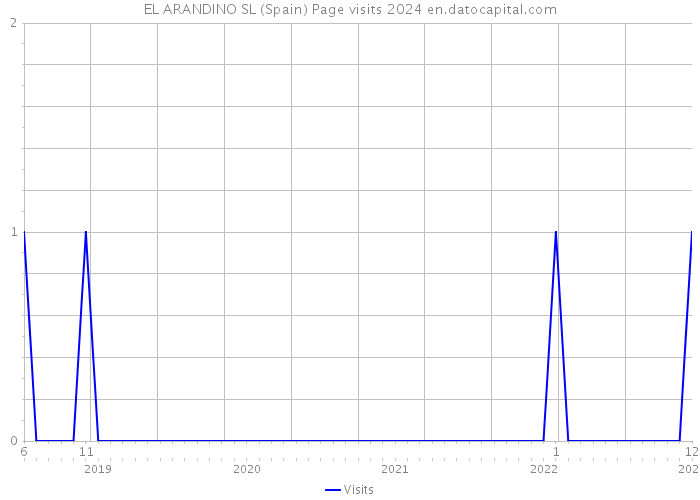 EL ARANDINO SL (Spain) Page visits 2024 