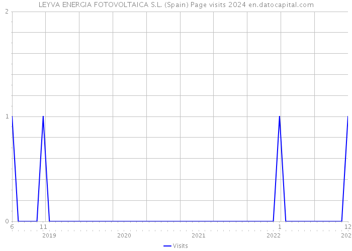 LEYVA ENERGIA FOTOVOLTAICA S.L. (Spain) Page visits 2024 