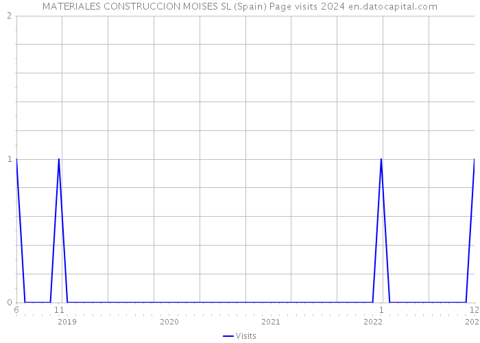 MATERIALES CONSTRUCCION MOISES SL (Spain) Page visits 2024 