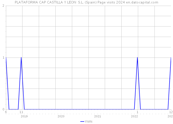 PLATAFORMA CAP CASTILLA Y LEON S.L. (Spain) Page visits 2024 