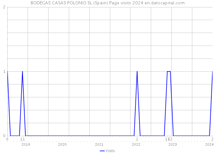 BODEGAS CASAS POLONIO SL (Spain) Page visits 2024 