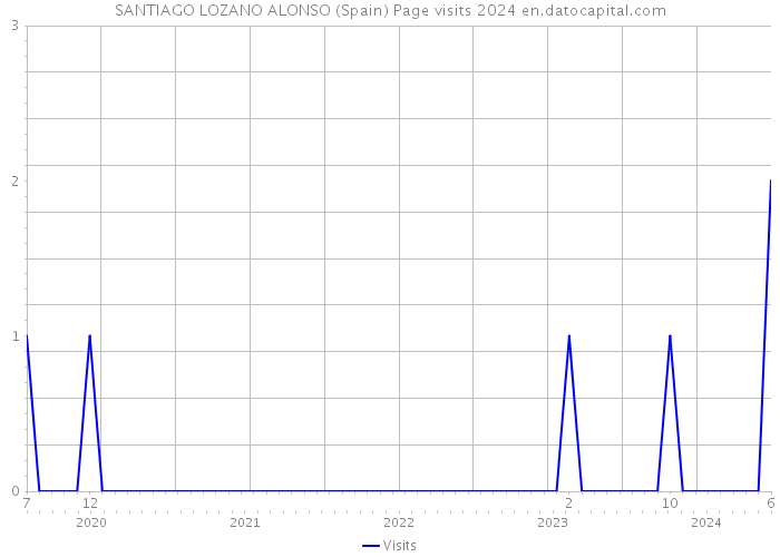 SANTIAGO LOZANO ALONSO (Spain) Page visits 2024 
