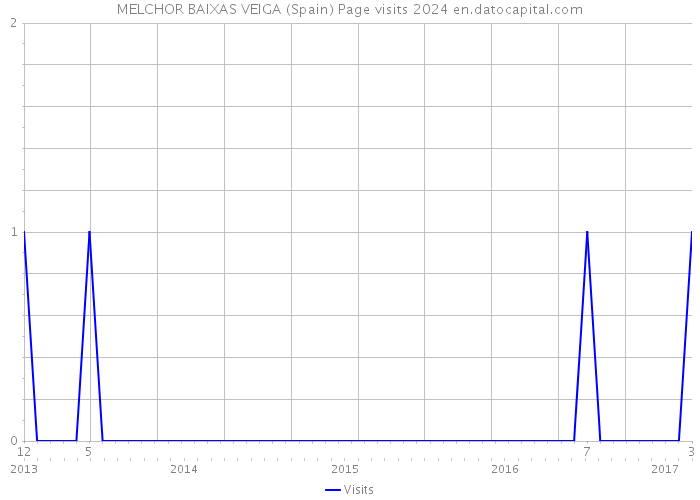 MELCHOR BAIXAS VEIGA (Spain) Page visits 2024 