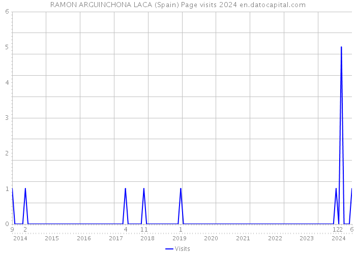 RAMON ARGUINCHONA LACA (Spain) Page visits 2024 