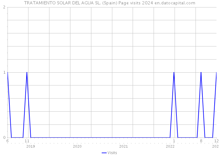 TRATAMIENTO SOLAR DEL AGUA SL. (Spain) Page visits 2024 