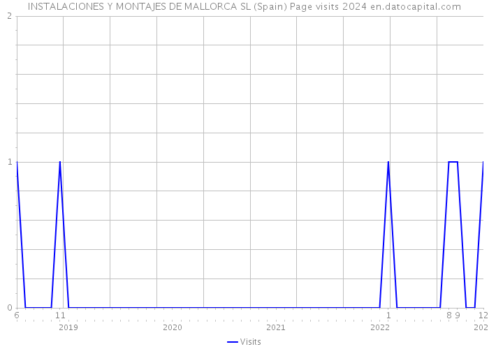 INSTALACIONES Y MONTAJES DE MALLORCA SL (Spain) Page visits 2024 