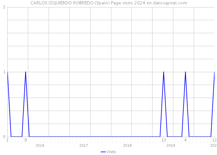 CARLOS IZQUIERDO ROBREDO (Spain) Page visits 2024 