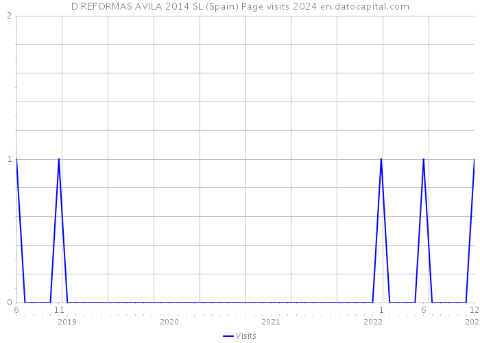 D REFORMAS AVILA 2014 SL (Spain) Page visits 2024 